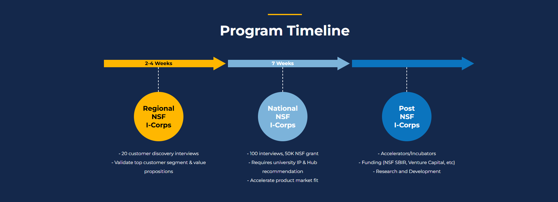 I-Corps Program Timeline.png2
